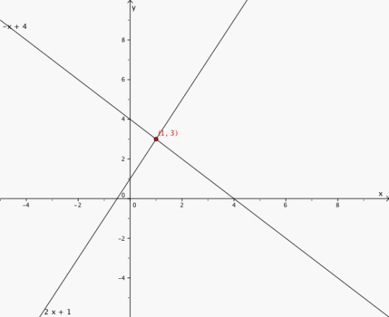 Skjæringspunktet mellom de to grafene er (1, 3)